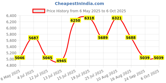 amazon.in Spyder Craft Arceus Single Door Engineering Woo Wardrobe for Clothes, Stylish Cupboard for Bedroom, Multi Utility Design with Multirack Storage, Engineered Wood, Columbian 1 Year Warranty Price History Graph from 6 May 2025 to 6 Oct 2025