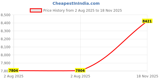 amazon.in SPYDER CRAFT D3 Wall Mounting Floating TV Unit with Wall Shelf TV Stand with Bookshelf Wall Mounted with Shelf Modern Color: Canyon Oak || Assembly -DIY (Do-It-Yourself) Price History Graph from 2 Aug 2025 to 18 Nov 2025
