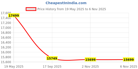 amazon.in Spyder Craft Double Seater Hammock Swing Chair with Stand and Cushion for Patio Balcony Garden Terrace Living Room Relaxing Chair | Powder Coated Frame spyder craft Price History Graph from 19 May 2025 to 5 Nov 2025