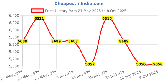 amazon.in spyder home decore Spyder Craft Fraser Single Door Engineering Woo Wardrobe for Clothes| Stylish Cupboard for Bedroom| Multi Utility Design with Handles| Engineered Wood- (Black) 1 Year Warranty spyder home decore Price History Graph from 21 May 2025 to 8 Oct 2025