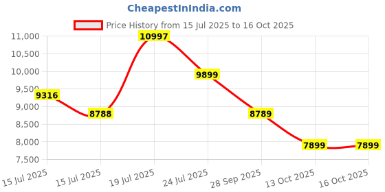 amazon.in SPYDER CRAFT Gaming Chair, Black and White, Ergonomic Design, 360-Degree Swivel, Adjustable Armrests, Work from Home Gaming Chair for Adult or Kids with Lumbar Support (Red) Price History Graph from 15 Jul 2025 to 15 Oct 2025