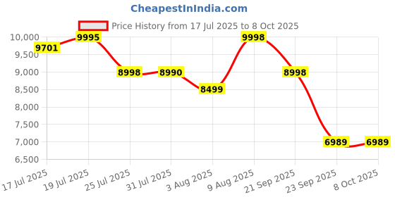 amazon.in Spyder Craft Leo Two Door Engineering Woo Wardrobe for Clothes, Stylish Cupboard for Bedroom, Multi Utility Design with Multirack Storage, Engineered Wood, Columbian 1 Year Warranty Price History Graph from 17 Jul 2025 to 7 Oct 2025