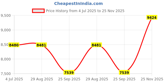 amazon.in SPYDER CRAFT Lilac Engineered Wood TV Entertainment Unit Stand Setup Box/TV Cabinet with Wall Mounted Cabinet for Books & Decor Display Unit-White-Wood Brown (Assembly-DIY) Price History Graph from 4 Jul 2025 to 25 Nov 2025