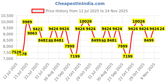 amazon.in Spyder Craft Matte Finish TV Entertainment Unit, Tv Stand with Wall Shelf Book Storage | Decore Living Room Engineered Wood TV Entertainment Books Storage & Decor Display Unit Price History Graph from 12 Jul 2025 to 24 Nov 2025