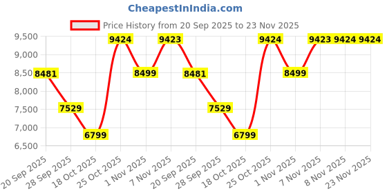 amazon.in Spyder Craft Matte Finish TV Entertainment Unit, Tv Stand with Wall Shelf Book Storage | Decore Living Room Engineered Wood TV Entertainment Books Storage & Decor Display Unit Price History Graph from 20 Sep 2025 to 23 Nov 2025