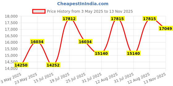 amazon.in SPYDER CRAFT Rattan Wicker Patio Furniture Outdoor Garden Balcony Coffee Sets, 4 Chairs 1 Table Set with Cushions, Powder Coated, UV Protected, (Off White) Price History Graph from 3 May 2025 to 13 Nov 2025
