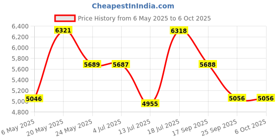amazon.in spyder home decore Spyder Craft Arceus Single Door Engineering Woo Wardrobe for Clothes, Stylish Cupboard for Bedroom, Multi Utility Design with Multirack Storage, Engineered Wood, Columbian 1 Year Warranty (Brown) spyder home decore Price History Graph from 6 May 2025 to 6 Oct 2025