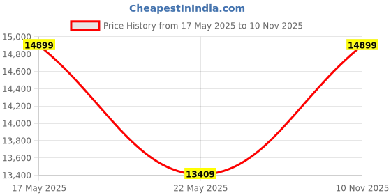 amazon.in spyder home decore Spyder Craft Wicker Patio Furniture Sets for Garden Balcony, D-12 Chairs Table Set 4+1, Powder Coated FrameUV Protected Wicker (Black) spyder home decore Price History Graph from 17 May 2025 to 10 Nov 2025