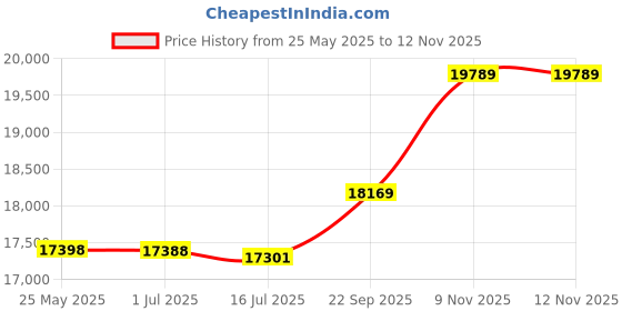 amazon.in spyder Men's 9" Cargo Hybrid Board Short spyder Price History Graph from 25 May 2025 to 11 Nov 2025