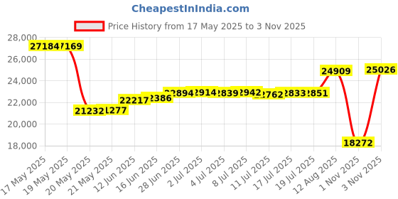 amazon.in spyder Mens Bandit Full Zip Sweater spyder Price History Graph from 17 May 2025 to 3 Nov 2025