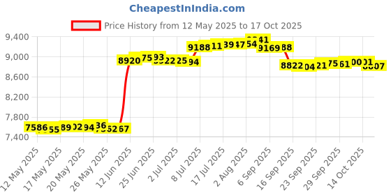 amazon.in spyder Mens Boxer Briefs 4 Pack Poly Spandex Performance Boxer Briefs Underwear spyder Price History Graph from 12 May 2025 to 17 Oct 2025