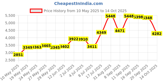 amazon.in spyder Men's Core Sweater Conduct Gloves, Medium, Polar/Black spyder Price History Graph from 10 May 2025 to 14 Oct 2025