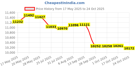 amazon.in spyder Men's Digital Camo Long Sleeve Rashguard, Dark Grey, Medium spyder Price History Graph from 17 May 2025 to 22 Oct 2025