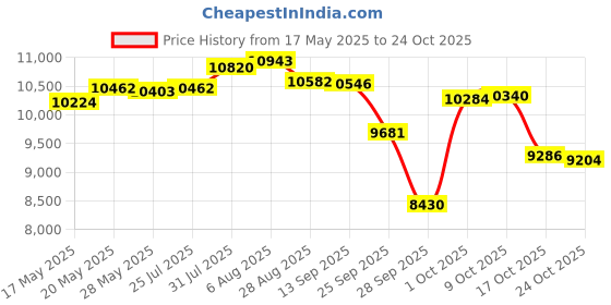 amazon.in spyder Men's No Print Short Sleeve Rashguard, Red, Large spyder Price History Graph from 17 May 2025 to 22 Oct 2025