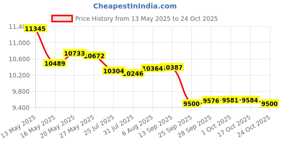 amazon.in spyder Men's Standard No Print Short Sleeve Rashguard spyder Price History Graph from 13 May 2025 to 22 Oct 2025