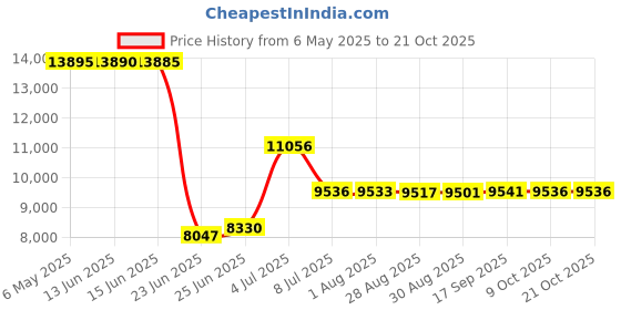 amazon.in spyder Men's Standard Quick Dry UPF Rashguard Lightweight Short Sleeve Digital Camo Hybrid Swim Shirt spyder Price History Graph from 6 May 2025 to 20 Oct 2025