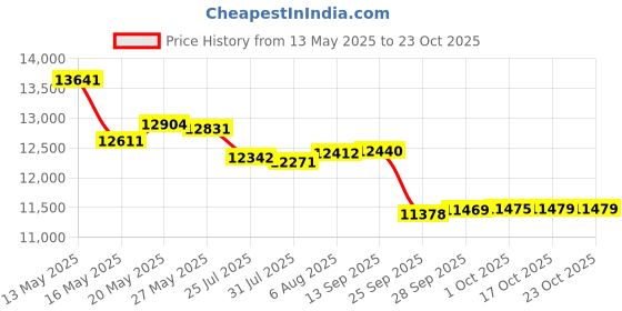 amazon.in spyder Men's Standard Quick Dry UPF Rashguard Lightweight Short Sleeve Solid Heather Hybrid Swim Shirt spyder Price History Graph from 13 May 2025 to 23 Oct 2025