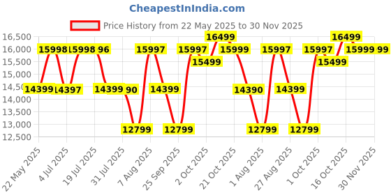 amazon.in spydercraft Plastic Alisha Craft Patio Chair Sets Garden Wicker Furniture Set for Outdoor Patio and Balcony, Powder Coated Frame, Uv Protected Wicker with Cushionss [4 Chairs, 1 Table] spydercraft Price History Graph from 22 May 2025 to 30 Nov 2025