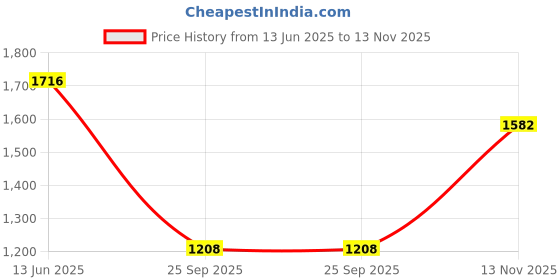 amazon.in spykar Blue Low Rise Slim Fit Jeans for Men spykar Price History Graph from 13 Jun 2025 to 13 Nov 2025
