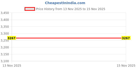 amazon.in spykar Blue Low Rise Slim Fit Jeans for Men spykar Price History Graph from 13 Nov 2025 to 15 Nov 2025