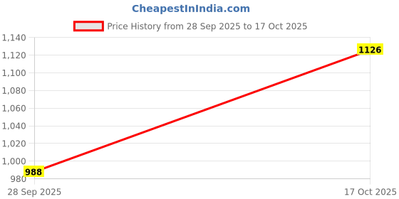 amazon.in spykar Blue Regular Fit Blue Shorts for Men spykar Price History Graph from 28 Sep 2025 to 17 Oct 2025