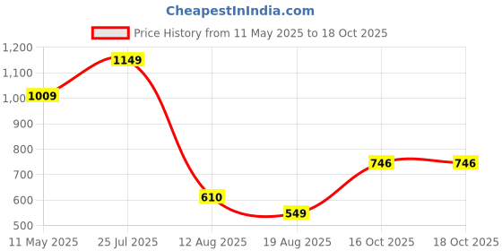 amazon.in spykar Blue Regular Fit Mid Blue Shorts for Women spykar Price History Graph from 11 May 2025 to 18 Oct 2025
