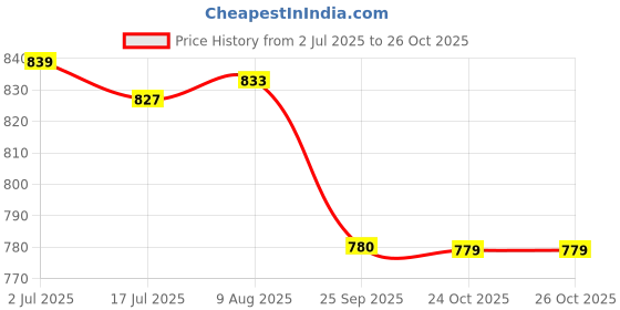 amazon.in spykar Clean Look Cotton Blend Relaxed Fit Womens Jeans spykar Price History Graph from 2 Jul 2025 to 25 Oct 2025