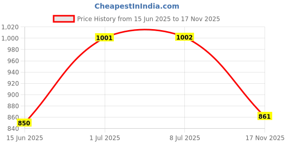 amazon.in spykar Faux Leather Unisex Adult Belt spykar Price History Graph from 15 Jun 2025 to 17 Nov 2025