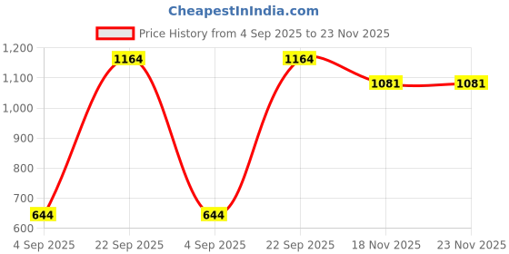 amazon.in spykar Green Full Sleeves Satin Shirt for Men spykar Price History Graph from 4 Sep 2025 to 23 Nov 2025