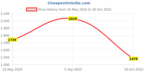 amazon.in spykar Grey Regular Fit Cargo for Men spykar Price History Graph from 16 May 2025 to 30 Oct 2025