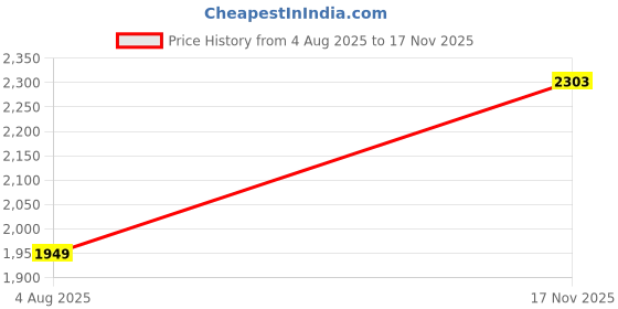 amazon.in spykar Grey Regular Fit Mid Rise Jeans for Men spykar Price History Graph from 4 Aug 2025 to 17 Nov 2025