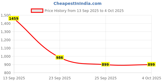 amazon.in spykar High Neck Full Sleeve Yellow Sweatshirt for Men spykar Price History Graph from 13 Sep 2025 to 4 Oct 2025