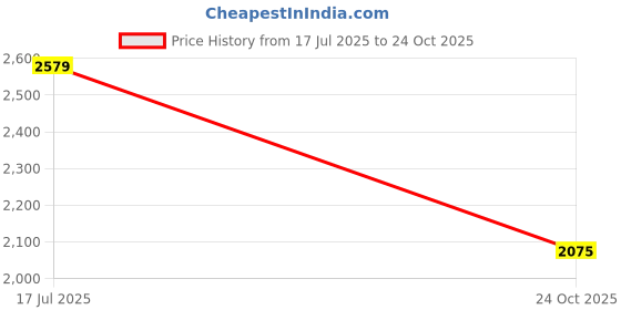 amazon.in spykar Khaki Regular Fit Cargo for Men spykar Price History Graph from 17 Jul 2025 to 24 Oct 2025