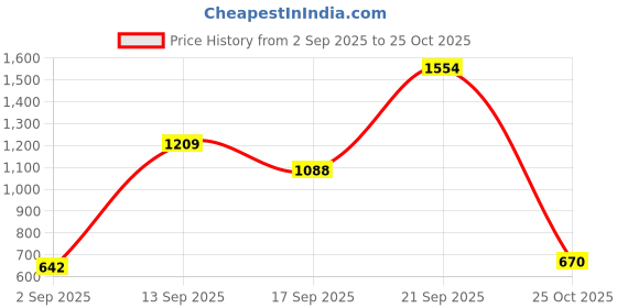 amazon.in spykar Low Rise Bootcut Fit Blue Jeans for Women spykar Price History Graph from 2 Sep 2025 to 25 Oct 2025