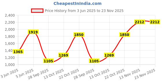 amazon.in spykar Low Rise Skinny Fit Beige Jeans for Men spykar Price History Graph from 3 Jun 2025 to 22 Nov 2025