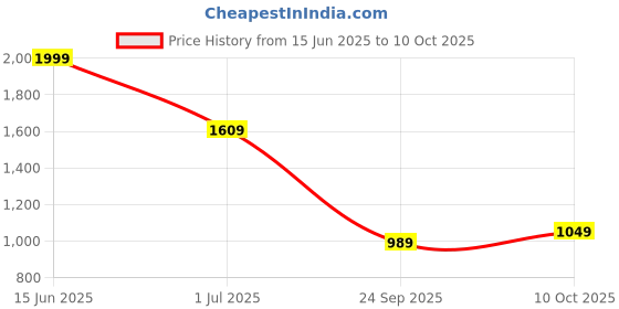 amazon.in spykar Low Rise Slim Fit Blue Jeans for Men spykar Price History Graph from 15 Jun 2025 to 4 Oct 2025