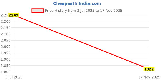 amazon.in spykar Low Rise Slim Fit Blue Jeans for Men spykar Price History Graph from 3 Jul 2025 to 17 Nov 2025