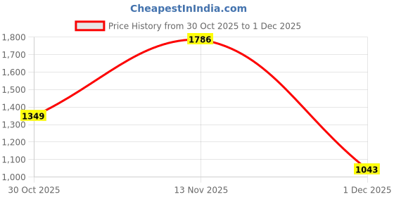 amazon.in spykar Low Rise Slim Fit Blue Jeans for Men spykar Price History Graph from 30 Oct 2025 to 1 Dec 2025