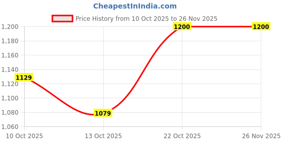 amazon.in spykar Low Rise Super Slim Fit Blue Jeans for Men spykar Price History Graph from 10 Oct 2025 to 26 Nov 2025