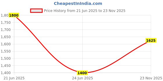 amazon.in spykar Mandarin Collar Full Sleeve Sweatshirt for Men spykar Price History Graph from 21 Jun 2025 to 23 Nov 2025