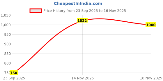 amazon.in spykar Men Anthra Melange Slim Fit Ankle Length Blended Jogger Trackpant spykar Price History Graph from 23 Sep 2025 to 16 Nov 2025