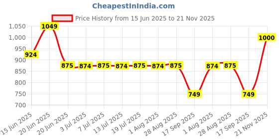 amazon.in spykar Men Black Blended Slim Fit Full Sleeve Round Neck Plain Casual Sweatshirt spykar Price History Graph from 15 Jun 2025 to 21 Nov 2025