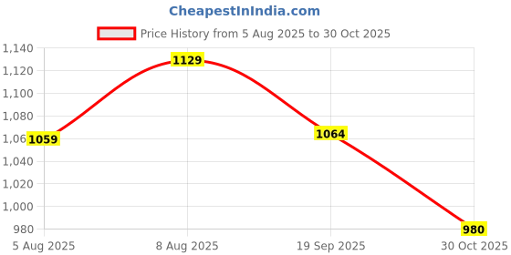 amazon.in spykar Men Black Regular Fit Mid-Rise Casual Jeans spykar Price History Graph from 5 Aug 2025 to 30 Oct 2025