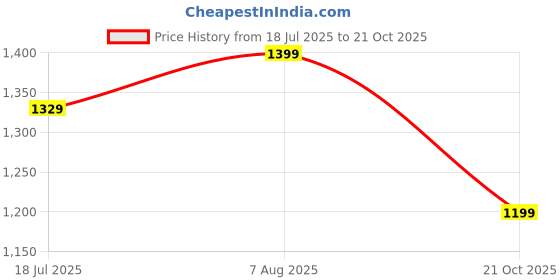 amazon.in spykar Men Black Relaxed Fit Mid-Rise Casual Cargo spykar Price History Graph from 18 Jul 2025 to 21 Oct 2025