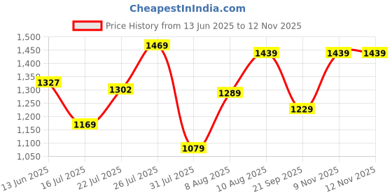 amazon.in spykar Men Blue Loose Fit Mid-Rise Casual Jeans spykar Price History Graph from 13 Jun 2025 to 9 Nov 2025
