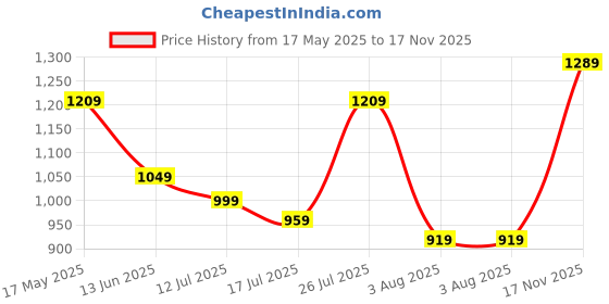 amazon.in spykar Men Blue Skinny Fit Low Rise Casual Jeans spykar Price History Graph from 17 May 2025 to 17 Nov 2025