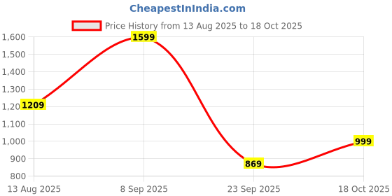 amazon.in spykar Men Blue Slim Fit Low Rise Casual Jeans (Size: 34)-EMDSS2BD012-Mid Blue spykar Price History Graph from 13 Aug 2025 to 18 Oct 2025