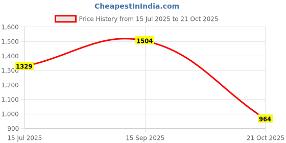 amazon.in spykar Men Brown Relaxed Fit Mid-Rise Casual Cargo spykar Price History Graph from 15 Jul 2025 to 21 Oct 2025