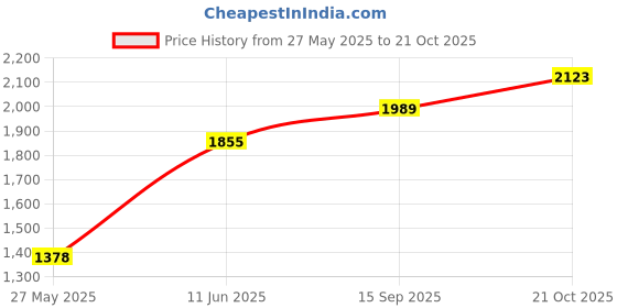 amazon.in spykar Men Dark Blue Cotton Regular Fit Narrow Length Jeans (Rover) spykar Price History Graph from 27 May 2025 to 21 Oct 2025