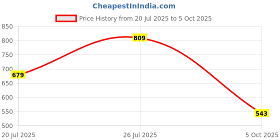 amazon.in spykar Men Ecru Melange Cotton Regular Fit Shorts spykar Price History Graph from 20 Jul 2025 to 5 Oct 2025